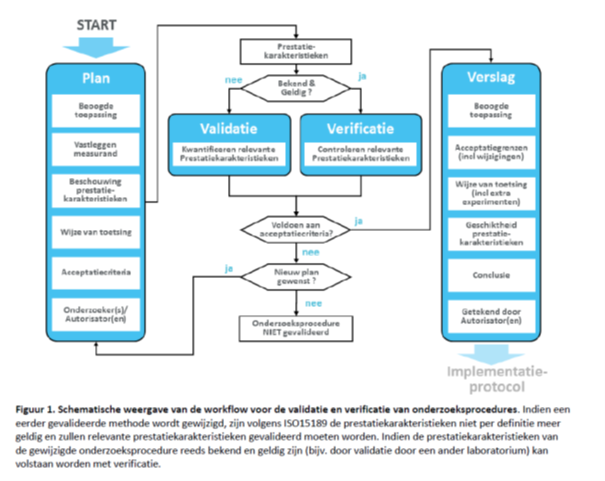 Opstellen Validatie- Of Verificatieplan - Richtlijn - Richtlijnendatabase