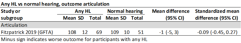 Any HL vs normal hearing Articulation