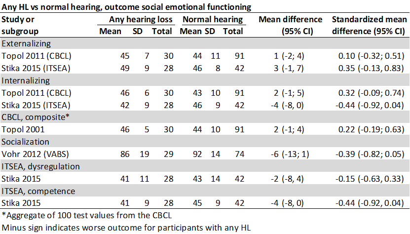Any HL vs normal hearing social emotional functioning