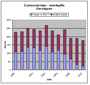 Aantal ontvangen S. pneumoniae-isolaten van meningitispatiënten, 1999-2010.