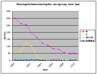Aantal ontvangen N. meningitidis-isolaten van meningitispatiënten, 1999-2010