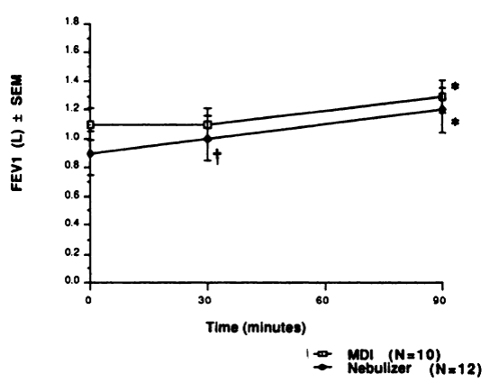 Figuur 2 Effect op FEV1 van een behandeling met metaproterenol via een MDI-spacer of via een vernevelaar op baseline, 30 minuten en 90 minuten na behandeling. * = significant verschillend van baseline (p≤0,005); † = significant verschillende van baseline (p≤0,05) (Turner, 1988).