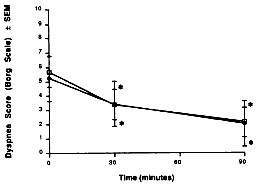 Figuur 3 Effect op dyspneu van een behandeling met metaproterenol via een MDI-spacer of via een vernevelaar op baseline, 30 minuten en 90 minuten na behandeling. * = significant verschillend van baseline (p≤0,005); † = significant verschillende van baseline (p≤0,05) (Turner, 1988).