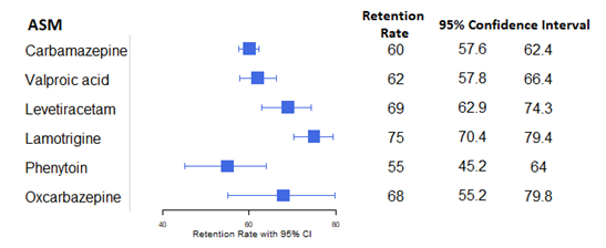 figure 1 retentionrates for seceral ASMs and their respective 95% Confidence intervals