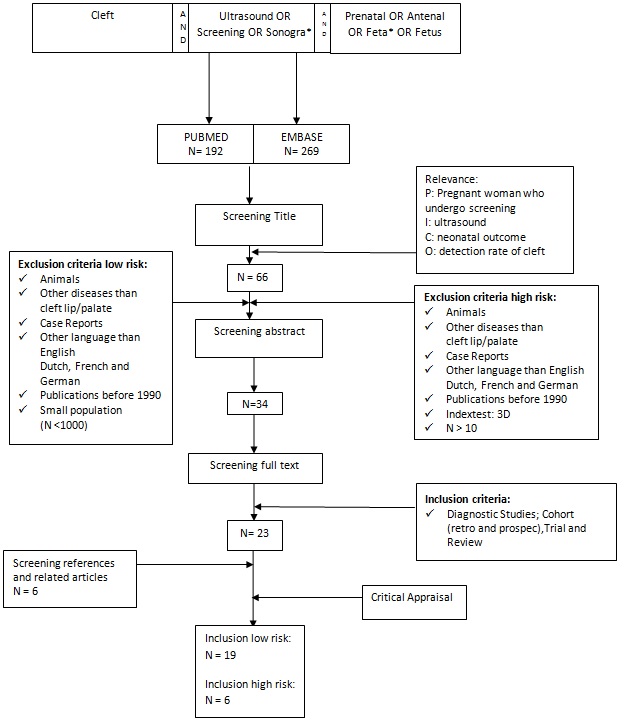Zoekstrategie artikelen diagnostiek prenatale schisis Zoekstrategie artikelen diagnostiek prenatale schisis