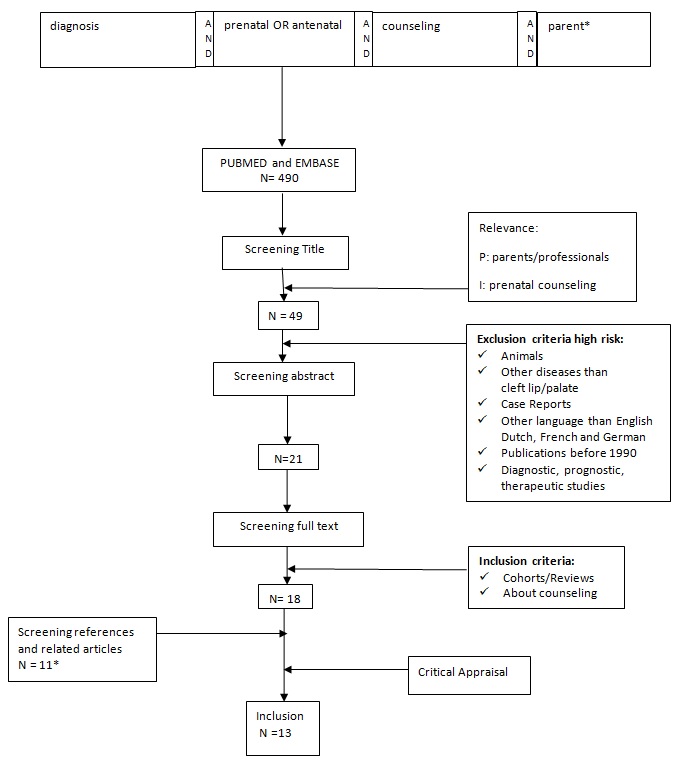 Zoekstrategie artikelen prenatale counseling Zoekstrategie artikelen prenatale counseling