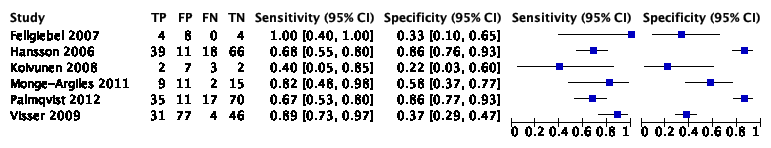 FIgure 8 Forest plot CSF p tau