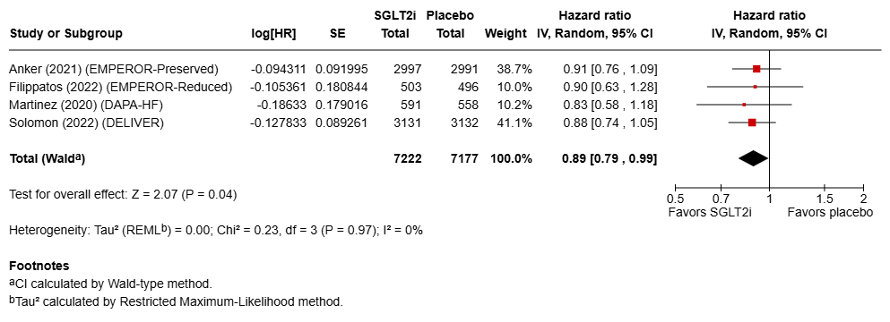 Figure 10 CV death for SGLT2i vs placebo