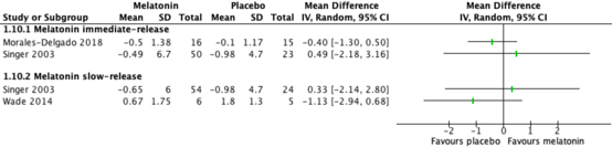 Figure 10 Effect of immediate ans slow release daytime