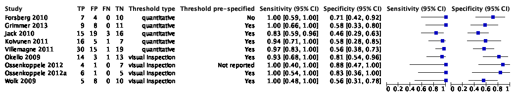 Figure 10 Forest plot 11 C PIB PET
