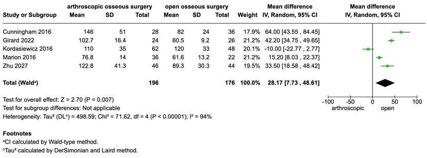 Figure 10 Forest plot outcome surgical duration