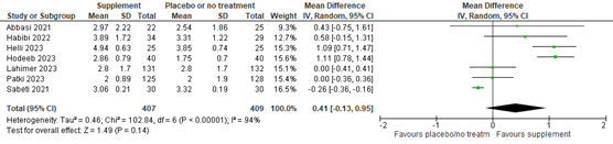Figure 10 Forest plot semen volume in mililiter