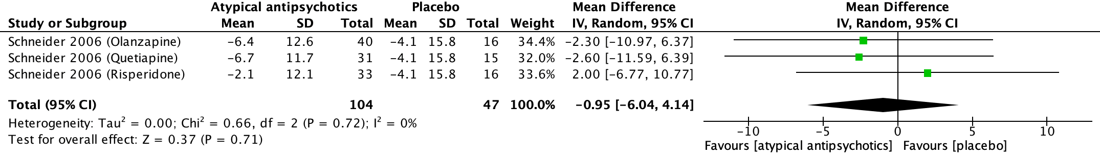 Figure 10 Health related quality of life