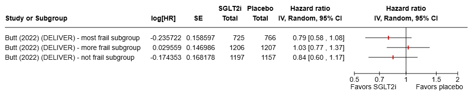 Figure 11 CV death frailty groups