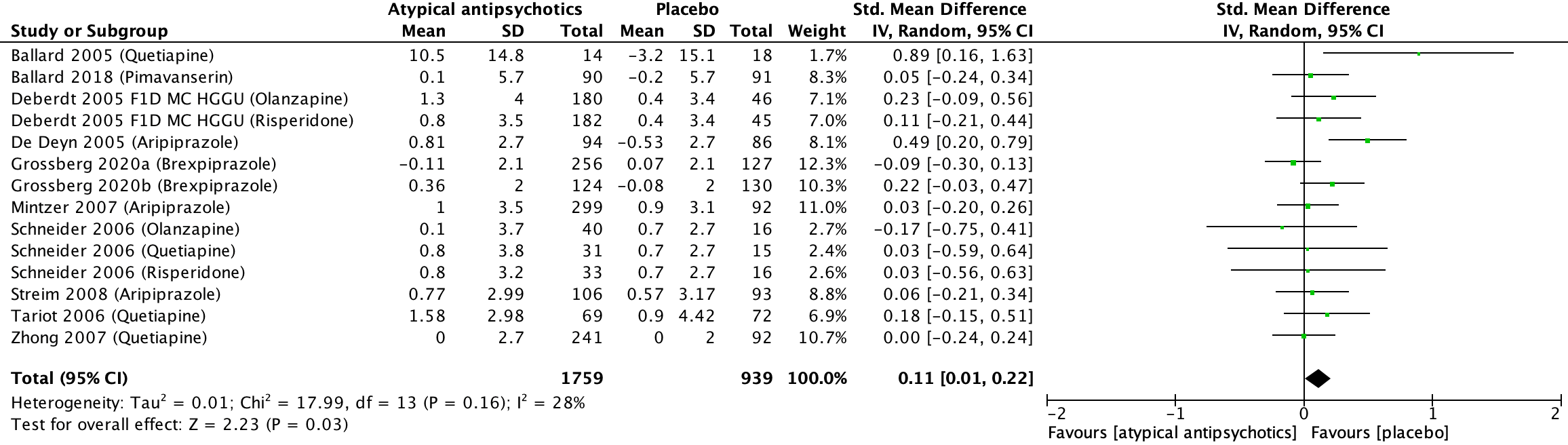 Figure 11 Cognitive function atypical antipsychotics