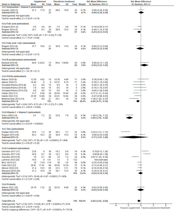 Figure 11 Forest plot DNA fragmentation