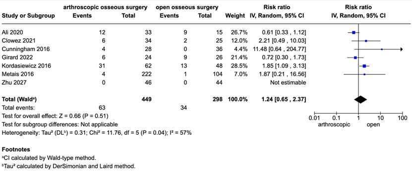 Figure 11 Forest plot outcome persisting apprehension