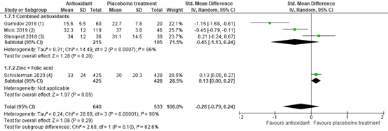 Figure 12 Forest plot antioxidants