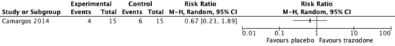 Figure 13 Effect of trazodone adverse events