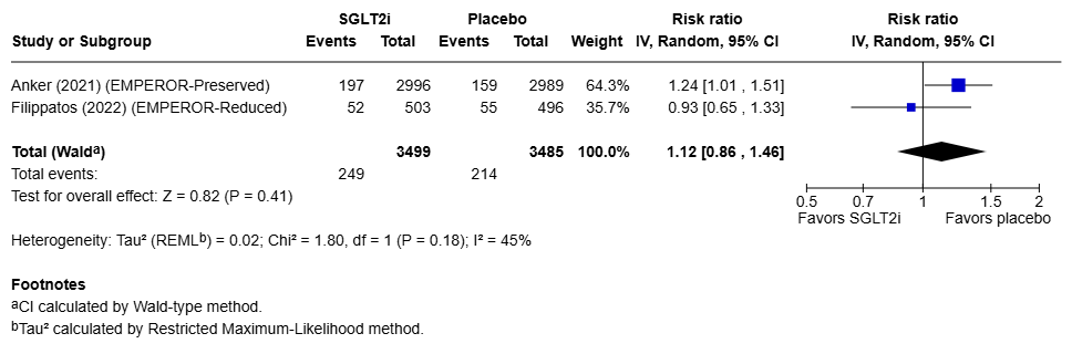 Figure 13 Hypotension for SGLT2i
