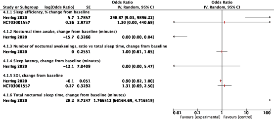 Figure 14 Effect of orexin receptor minutes