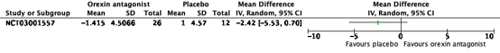 Figure 15 Effect of orexin receptor sleep