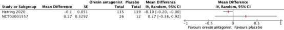 Figure 16 Effect of orexin receptor subjective