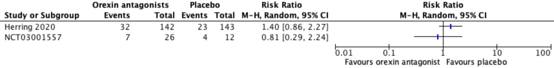 Figure 17 Effect orexin receptor adverse events