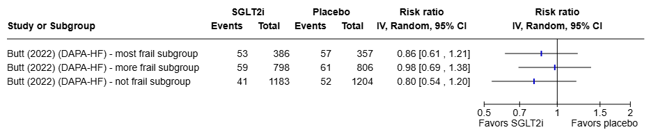 Figure 17 Renal frailty groups vs placebo