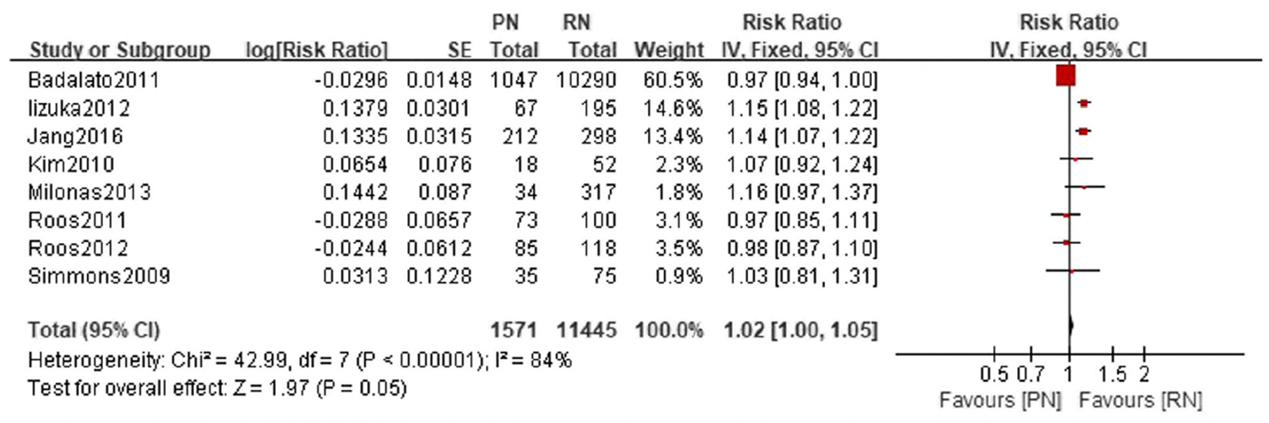 Figure 1 1 5 year overall survival comparison between partial nephrectomy