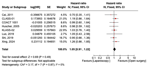 Figure 1 1 year survival