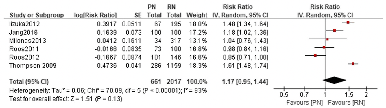 Figure 1 2 10 year overall survival comparison between partial nephrectomy