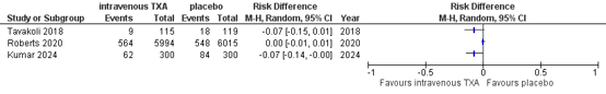 Figure 1 All cause mortality