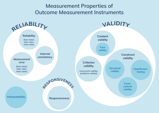 Figure 1 COSMIN taxonomy of measurement properties