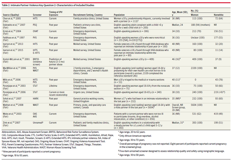 Figure 1 Characteristics of the included studies in Feltner 2018