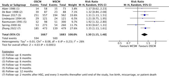 Figure 1 Clinical pregnancy
