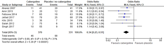 Figure 1 Comparison between cabergoline and placebo