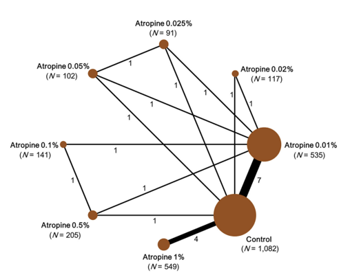 Figure 1 Demonstrating atropine trials