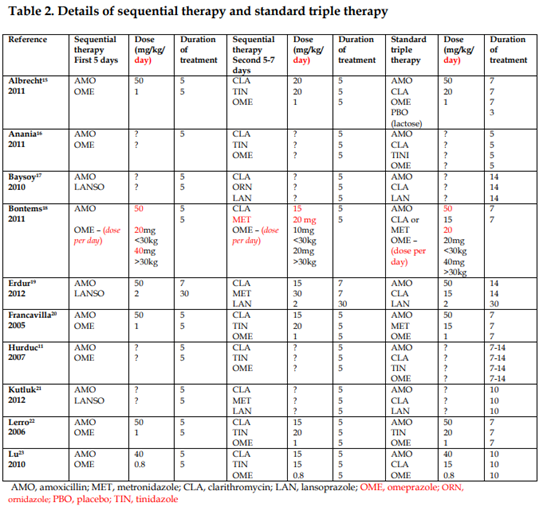 Figure 1 Details of the intervention and control therapies