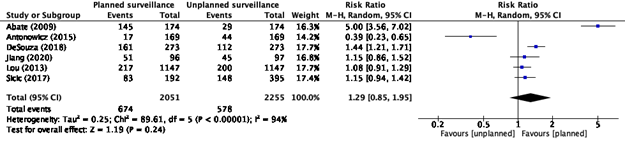 Figure 1 Detection of recurrence Chidambaram