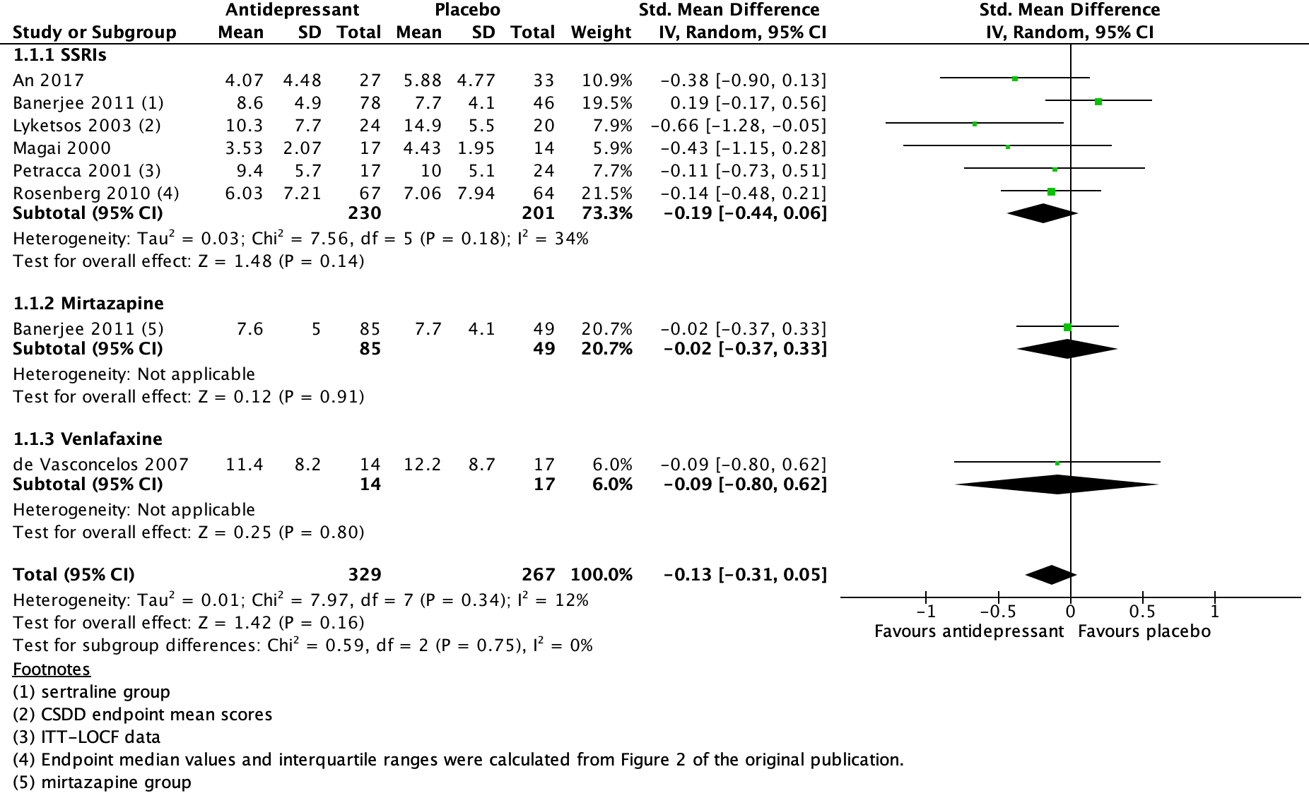 Effect of antidepressant ITT
