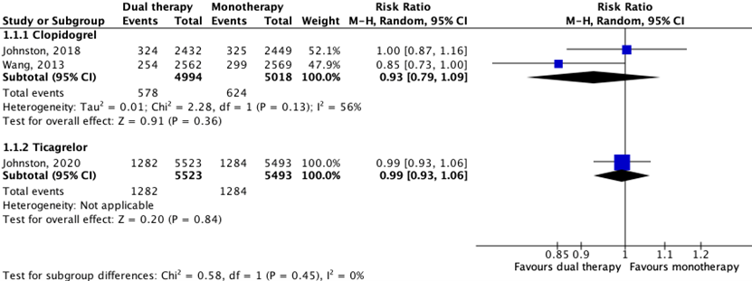 Figure 1 Effect of dual antiplatelet therapy on functional outcome
