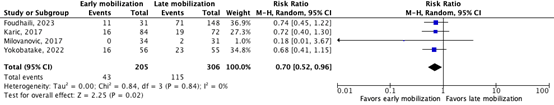 Figure 1 Effect of early mobilization compared to late mobilization