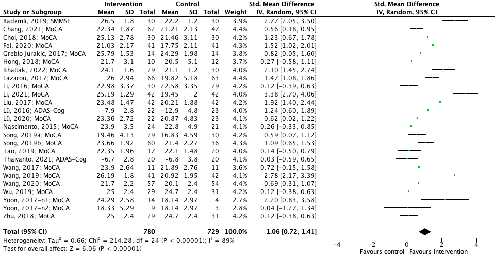 Figure 1 Effect of exercise cognitive functioning