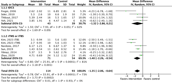 Figure 1 Effect transcranial stimulation on pain