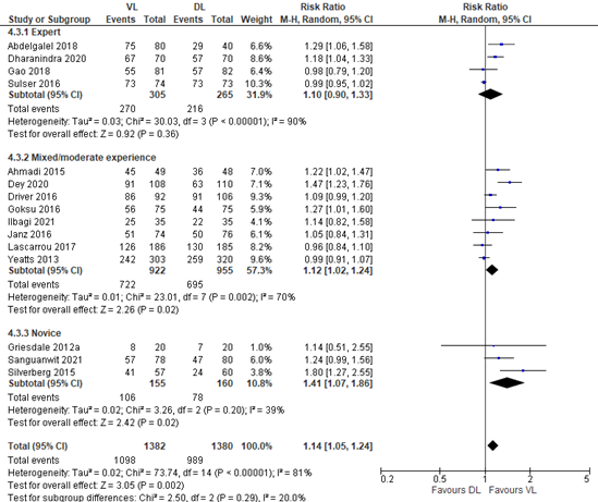 Figure 1 First pass success subgroup analysis for intubator experience