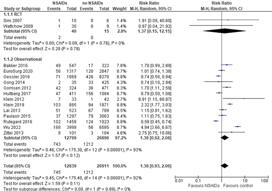 Figure 1 Forest plot AL for included RCTs
