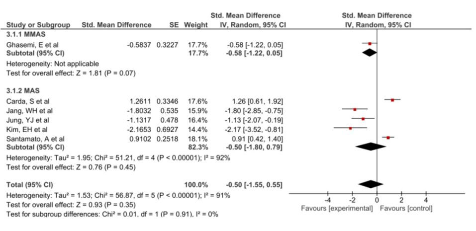Figure 1 Forest plot MAS MMAS