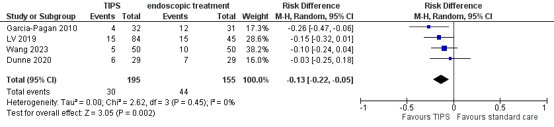 Figure 1 Forest plot Mortality endoscopic treatment