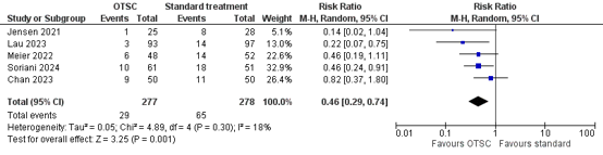 Figure 1 Forest plot OTSC vs standard treatment